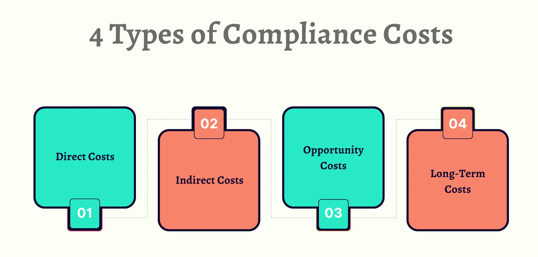 Compliance Costs Types