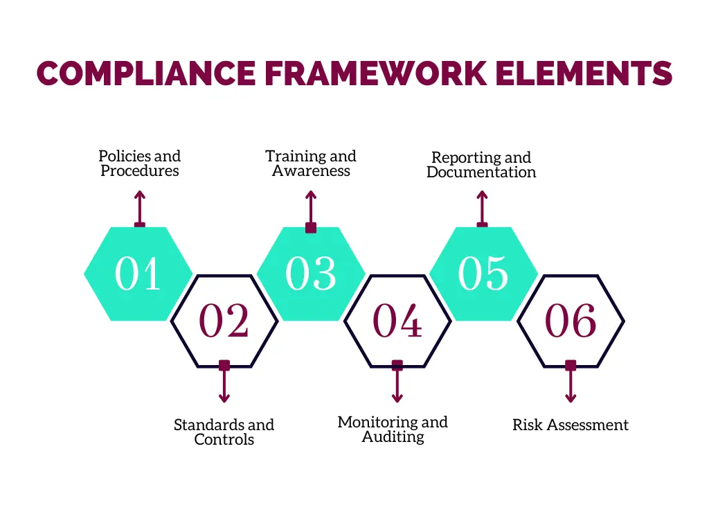 Compliance Framework Elements