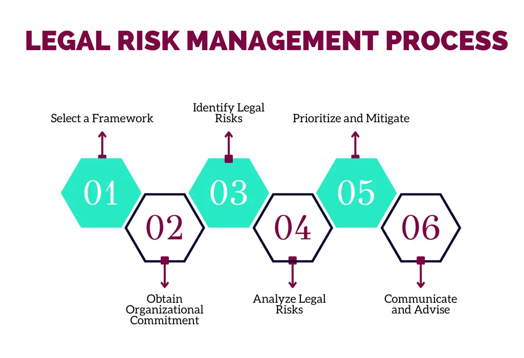 Legal Risk Management Process