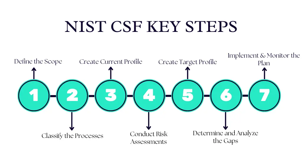 NIST Cybersecurity Framework Key Steps