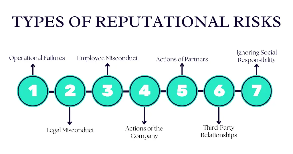 Reputational Risk Types