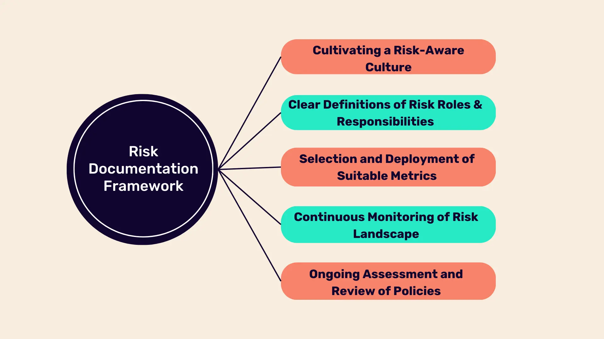 Risk Documentation Framework