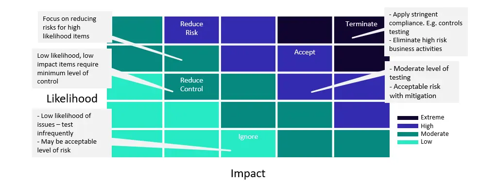 Risk Heat Map