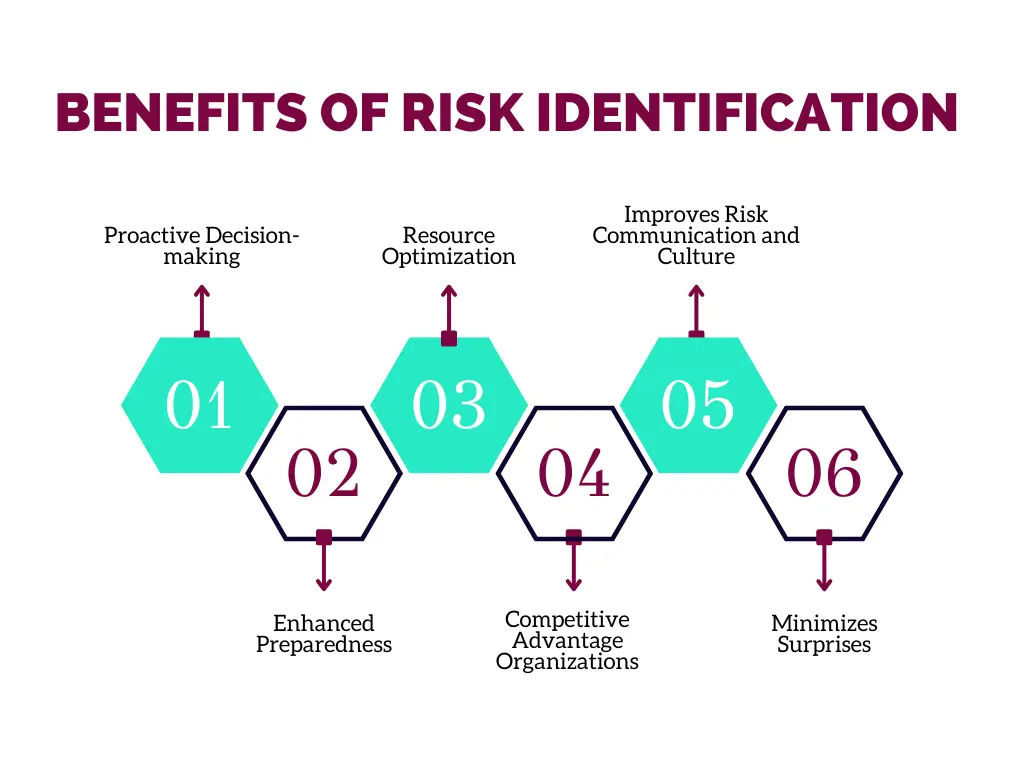 Risk Identification Benefits