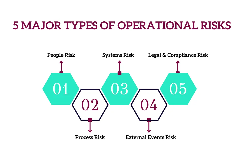 Types of Operational Risks
