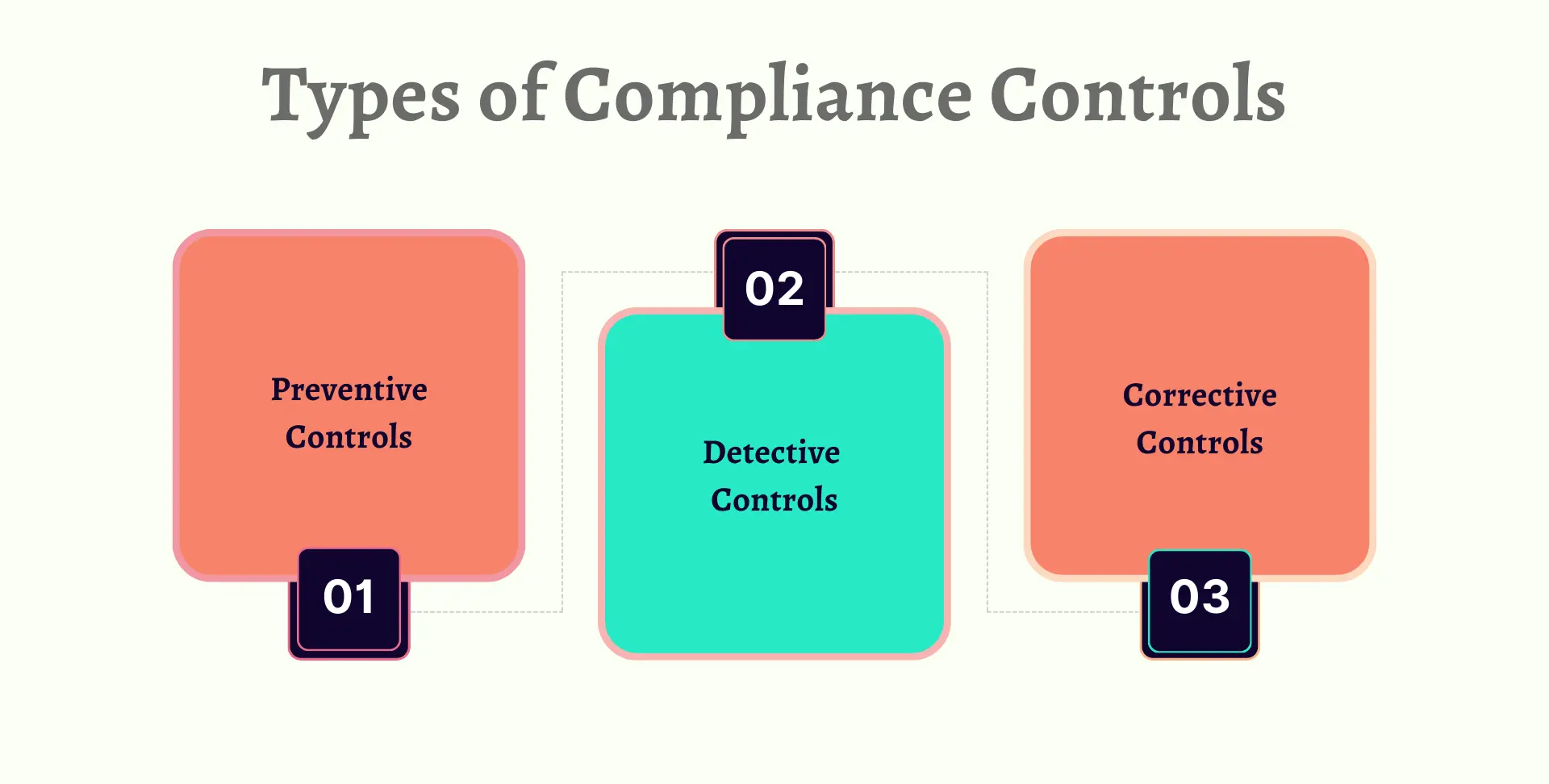 Compliance Controls