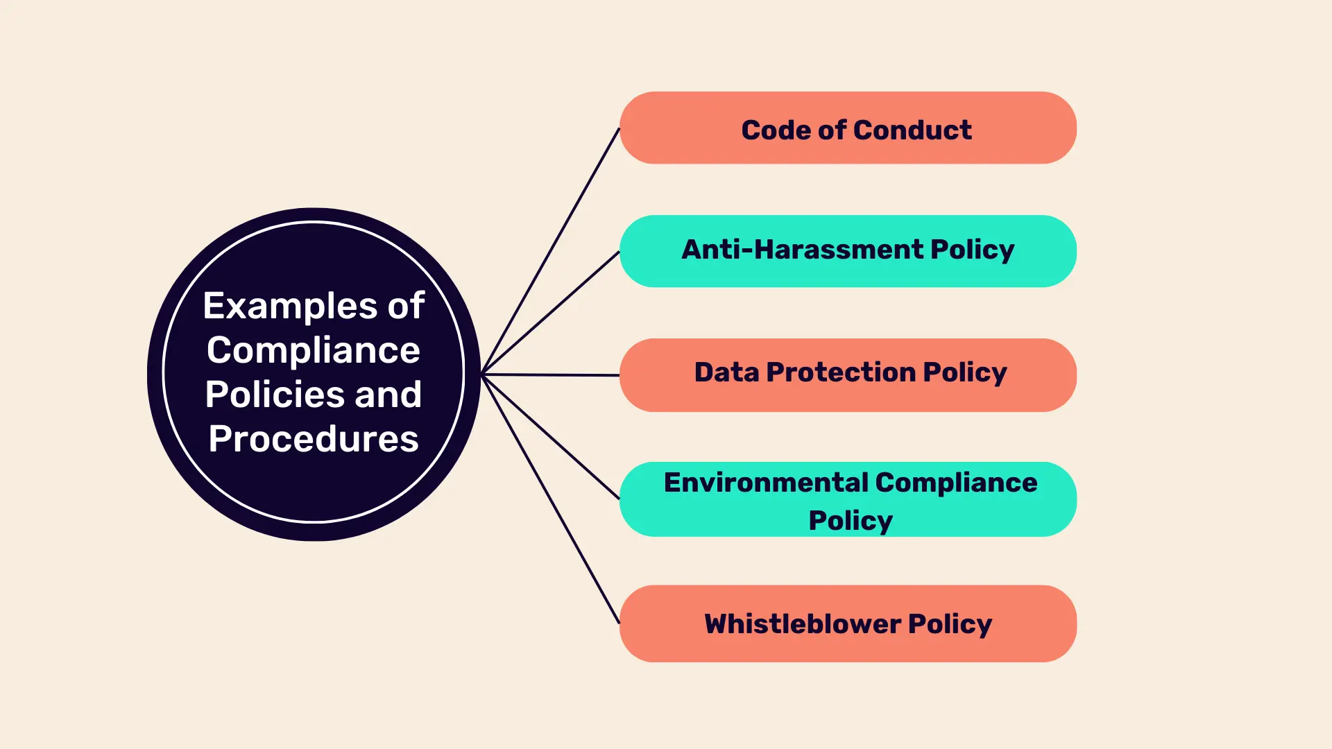 Compliance Policies and Procedures Examples