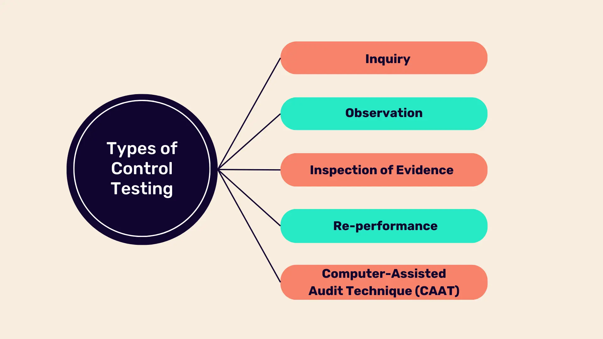 Control Testing Types