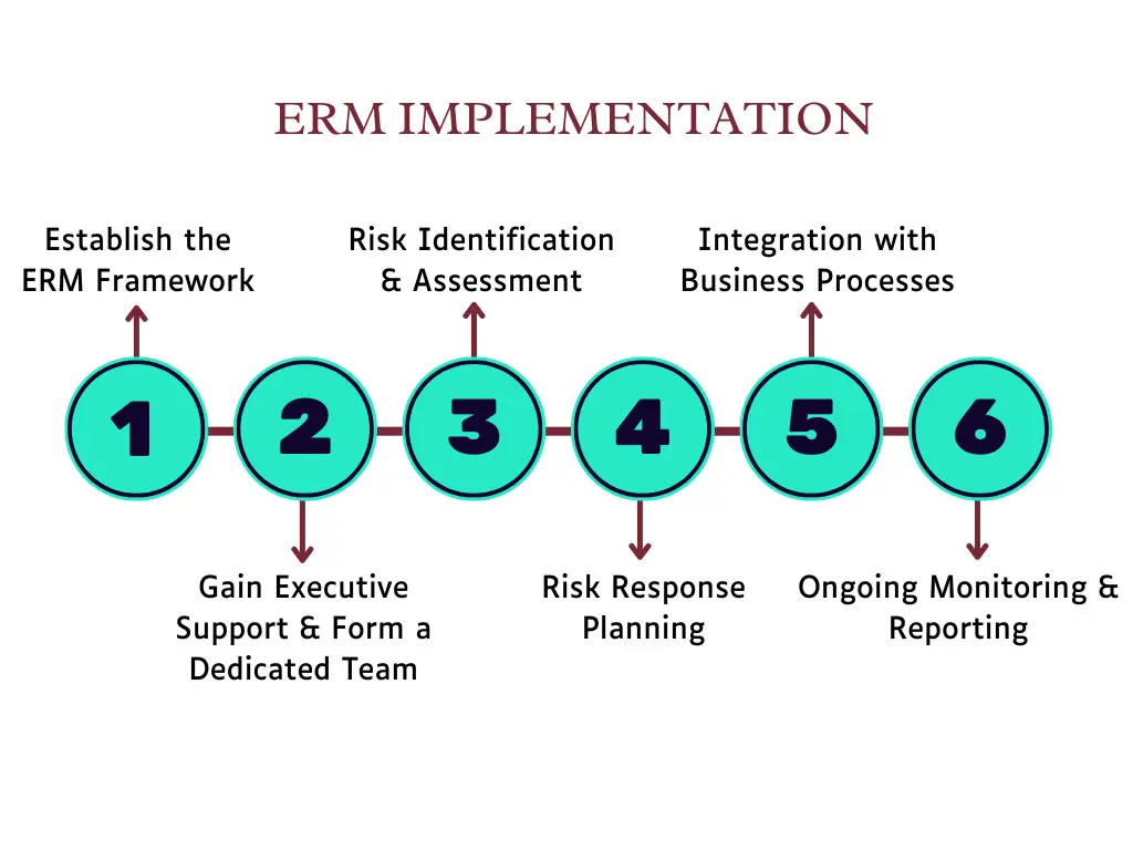 Enterprise Risk Management (ERM) Implementation