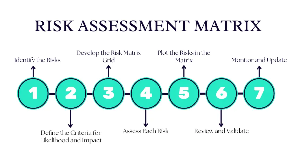 Risk Assessment Matrix