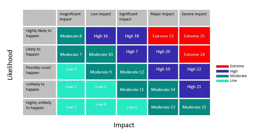 Risk Matrix