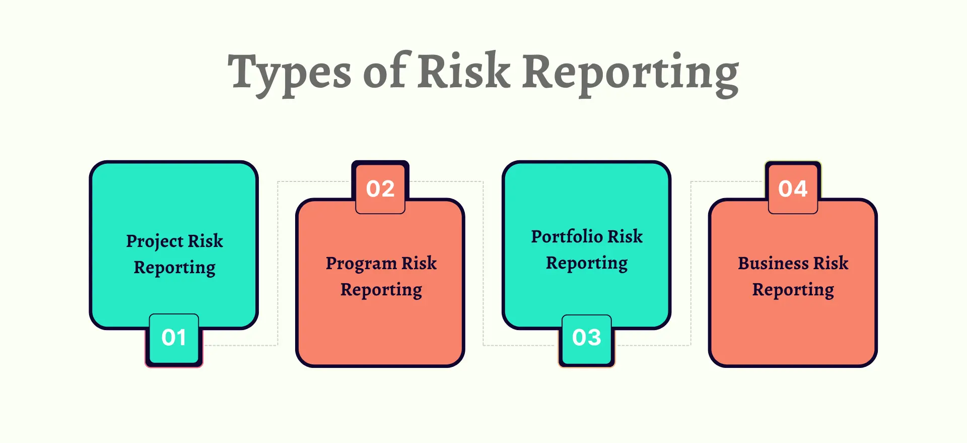 What is Risk Reporting