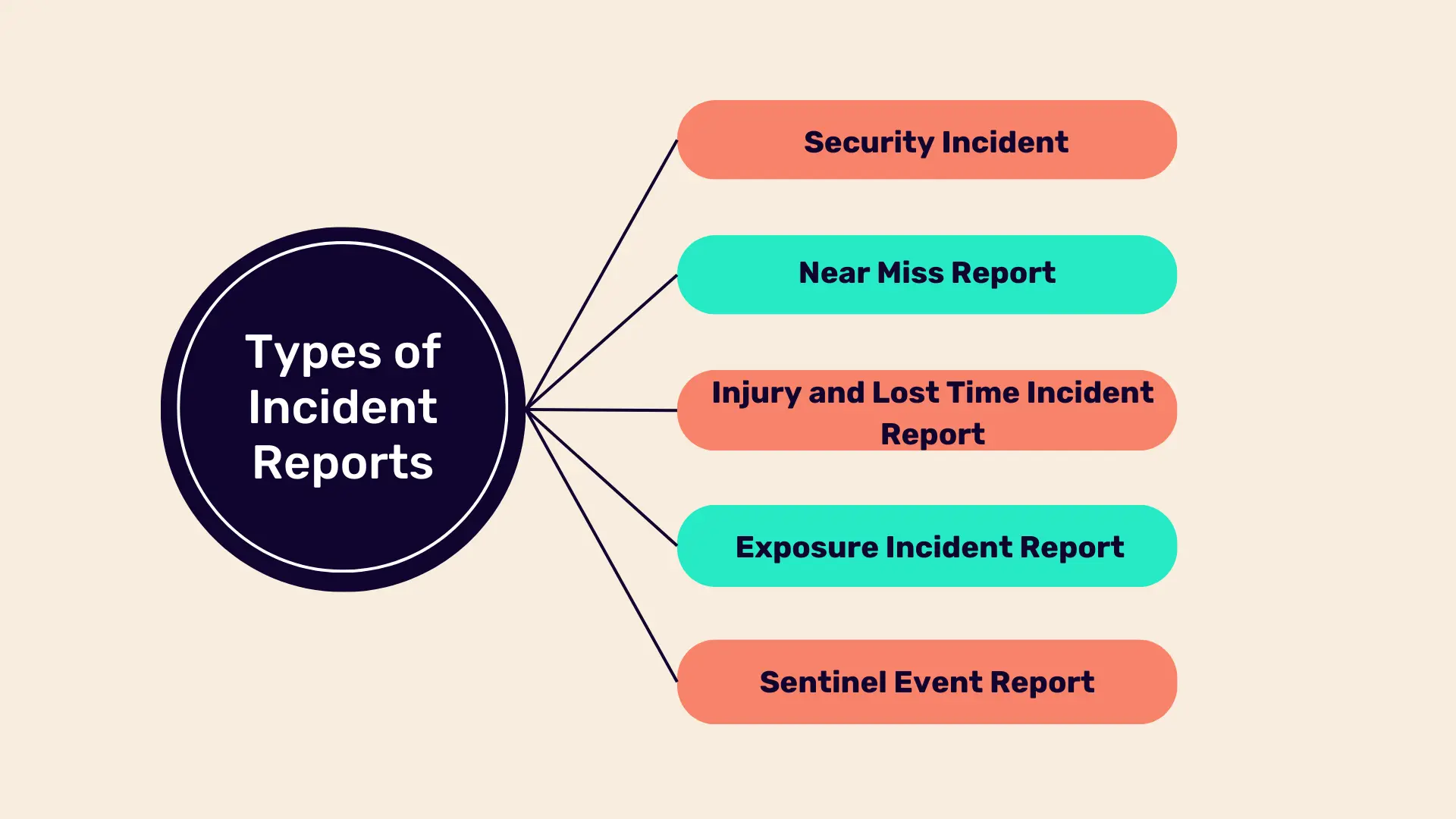 Types of Incident Reports