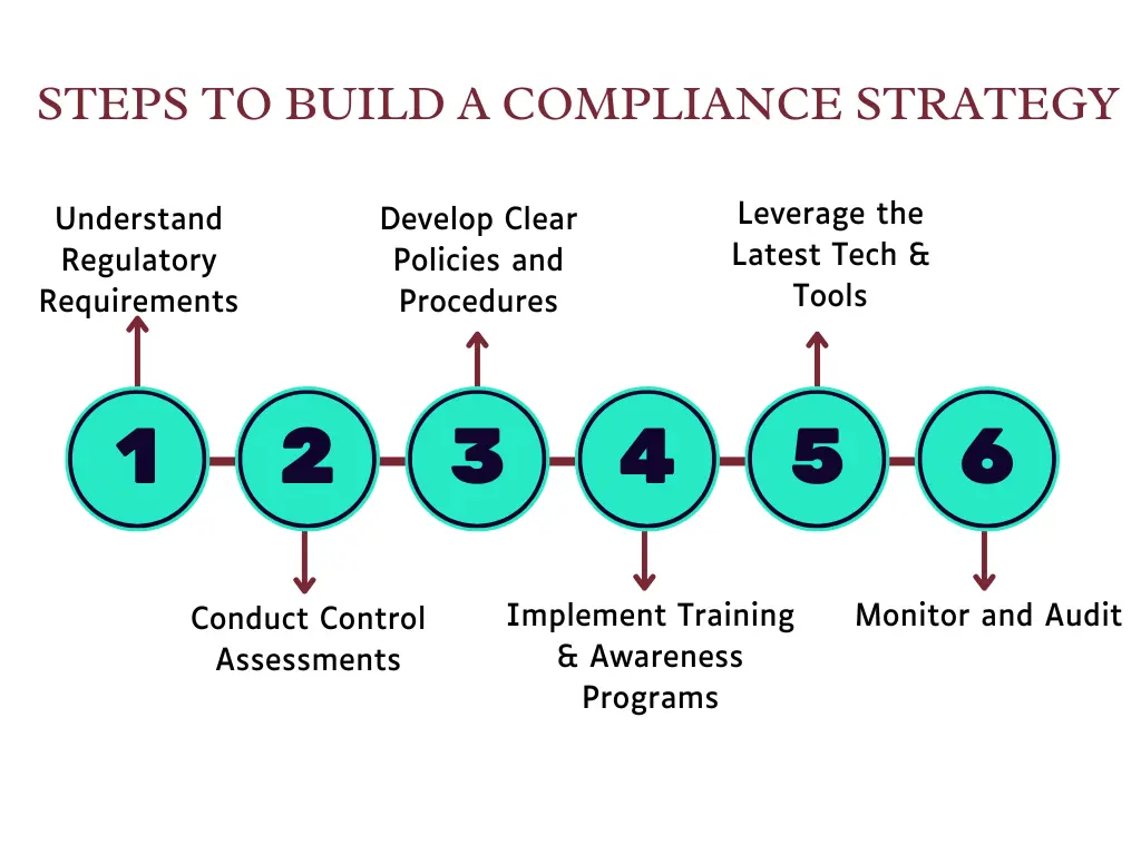 Compliance Strategy