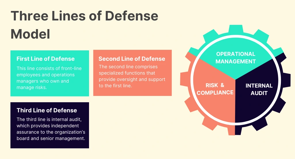 Three Lines of Defense Model