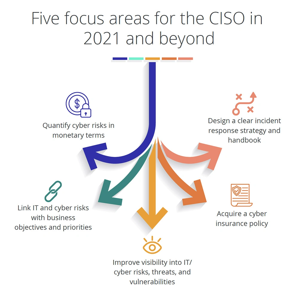 Five-focus-areas-for-the-CISO-in-2021-and-beyond