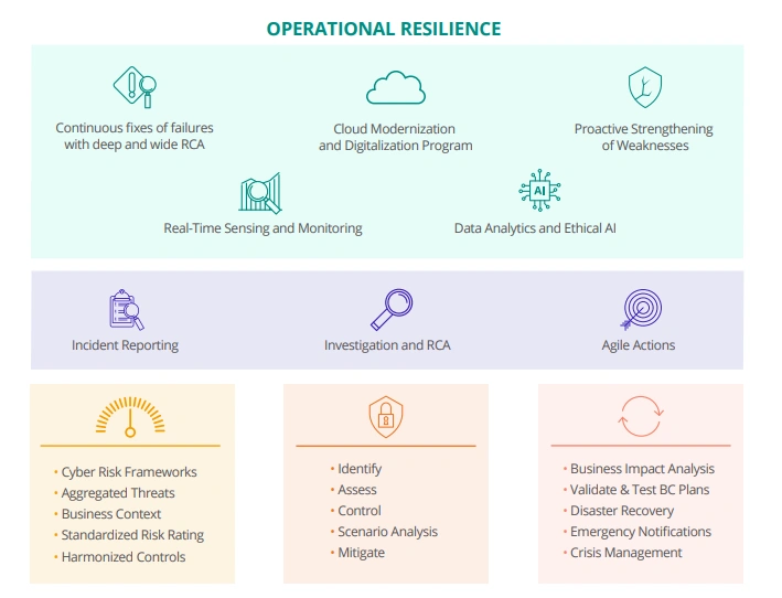 Operational-Resiliance-Learn